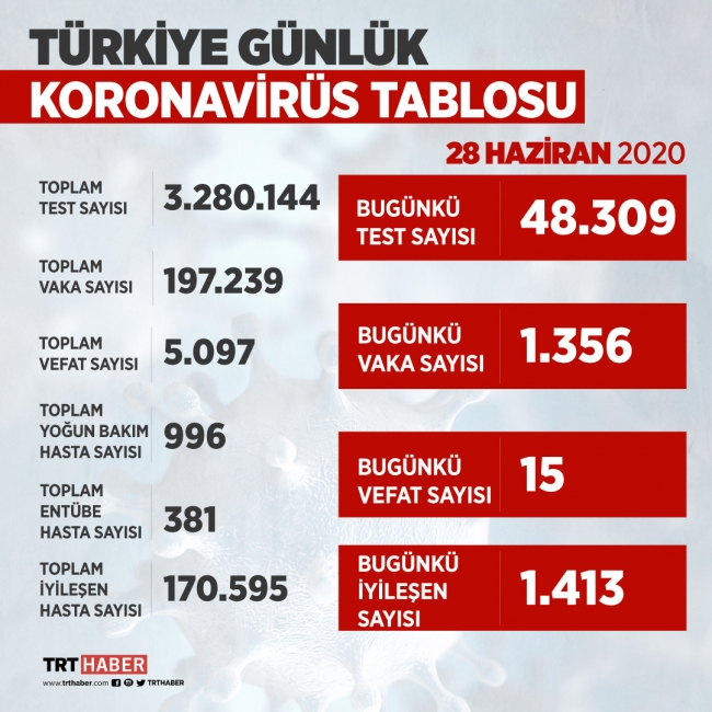 Türkiye'de virüsü yenen hasta sayısı 170 bini geçti